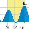 Wharf Creek tide chart for Monday, July 31, 2023