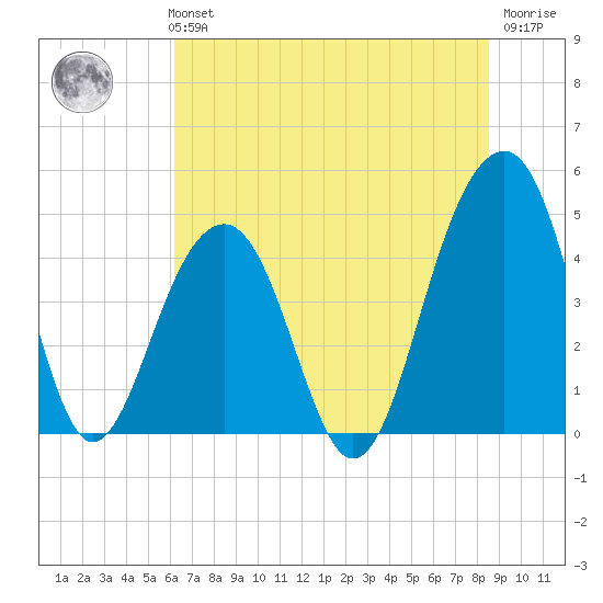 Wharf Creek tide chart for Monday, July 3, 2023