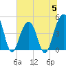 Wharf Creek tide chart for Wednesday, July 5, 2023