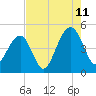 Wharf Creek tide chart for Friday, August 11, 2023
