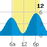 Wharf Creek tide chart for Saturday, August 12, 2023
