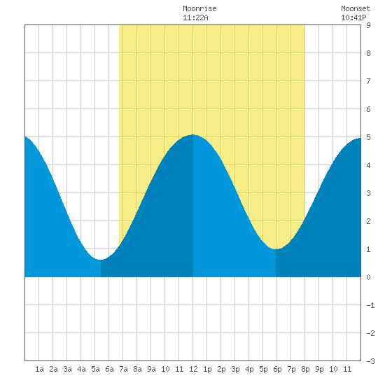 Wharf Creek tide chart for Monday, August 21, 2023
