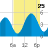 Wharf Creek tide chart for Friday, August 25, 2023