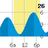 Wharf Creek tide chart for Saturday, August 26, 2023