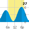 Wharf Creek tide chart for Sunday, August 27, 2023