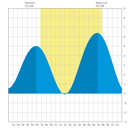 Wharf Creek tide chart for Monday, August 28, 2023