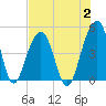 Wharf Creek tide chart for Wednesday, August 2, 2023