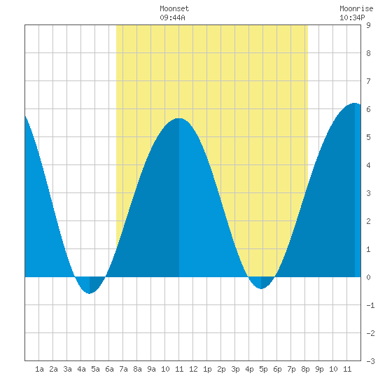 Wharf Creek tide chart for Friday, August 4, 2023