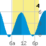 Wharf Creek tide chart for Friday, August 4, 2023