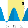 Wharf Creek tide chart for Saturday, August 5, 2023
