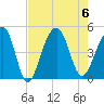 Wharf Creek tide chart for Sunday, August 6, 2023
