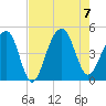 Wharf Creek tide chart for Monday, August 7, 2023