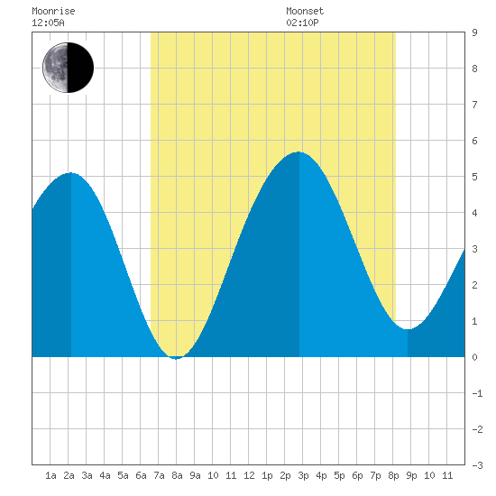 Wharf Creek tide chart for Tuesday, August 8, 2023
