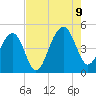 Wharf Creek tide chart for Wednesday, August 9, 2023