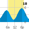 Wharf Creek tide chart for Sunday, September 10, 2023