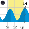 Wharf Creek tide chart for Thursday, September 14, 2023