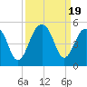 Wharf Creek tide chart for Tuesday, September 19, 2023