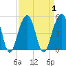 Wharf Creek tide chart for Friday, September 1, 2023