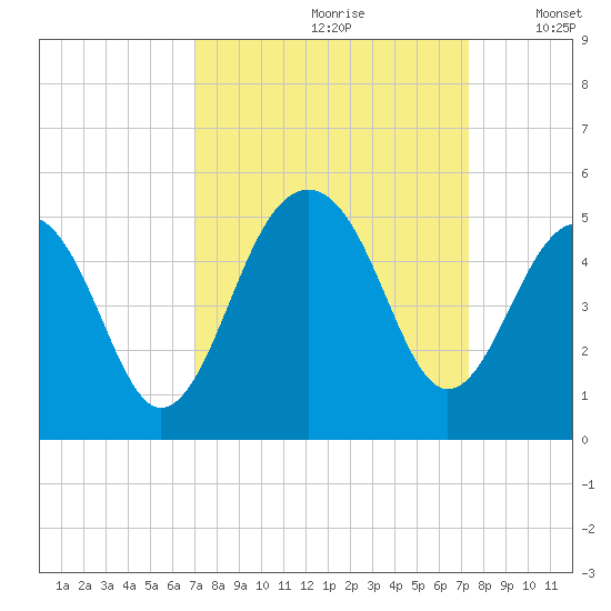Wharf Creek tide chart for Wednesday, September 20, 2023