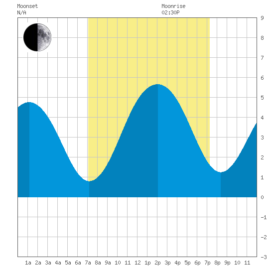 Wharf Creek tide chart for Friday, September 22, 2023