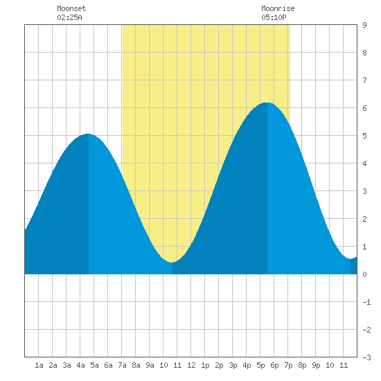 Wharf Creek tide chart for Monday, September 25, 2023