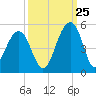 Wharf Creek tide chart for Monday, September 25, 2023