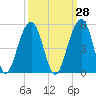 Wharf Creek tide chart for Thursday, September 28, 2023
