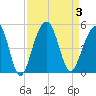Wharf Creek tide chart for Sunday, September 3, 2023