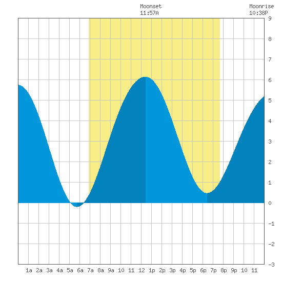 Wharf Creek tide chart for Monday, September 4, 2023