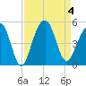 Wharf Creek tide chart for Monday, September 4, 2023