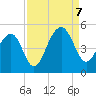 Wharf Creek tide chart for Thursday, September 7, 2023