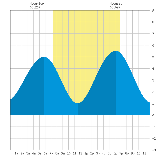 Wharf Creek tide chart for Tuesday, October 10, 2023