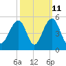 Wharf Creek tide chart for Wednesday, October 11, 2023