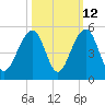 Wharf Creek tide chart for Thursday, October 12, 2023