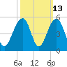 Wharf Creek tide chart for Friday, October 13, 2023