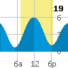 Wharf Creek tide chart for Thursday, October 19, 2023