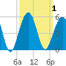 Wharf Creek tide chart for Sunday, October 1, 2023