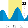 Wharf Creek tide chart for Sunday, October 22, 2023