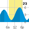 Wharf Creek tide chart for Monday, October 23, 2023