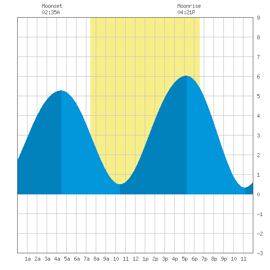 Wharf Creek tide chart for Tuesday, October 24, 2023