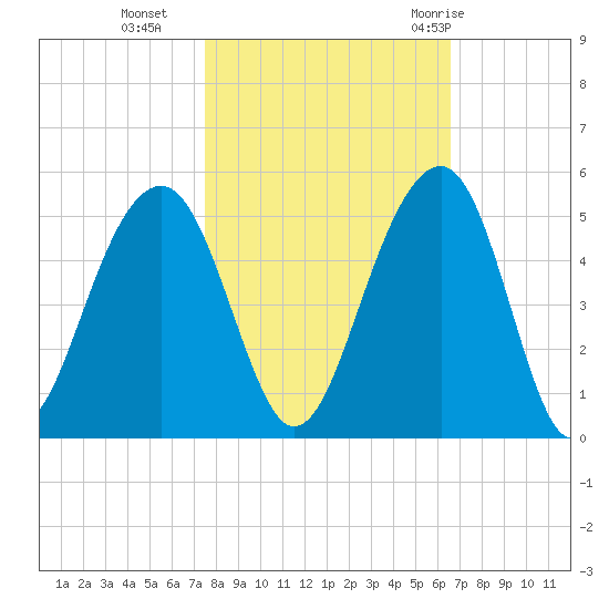 Wharf Creek tide chart for Wednesday, October 25, 2023
