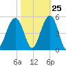 Wharf Creek tide chart for Wednesday, October 25, 2023