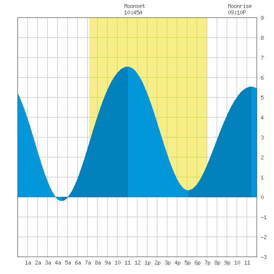 Wharf Creek tide chart for Monday, October 2, 2023