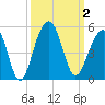 Wharf Creek tide chart for Monday, October 2, 2023