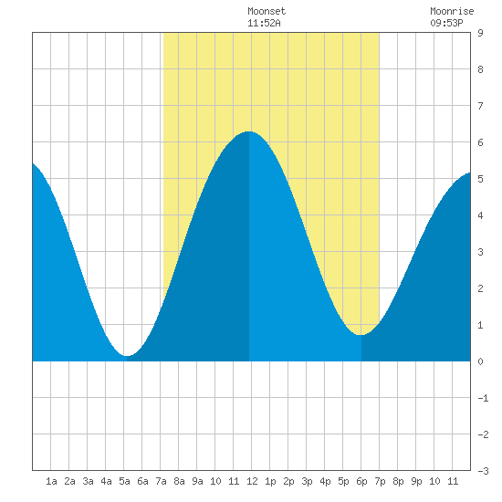 Wharf Creek tide chart for Tuesday, October 3, 2023