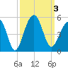 Wharf Creek tide chart for Tuesday, October 3, 2023