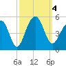 Wharf Creek tide chart for Wednesday, October 4, 2023