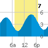 Wharf Creek tide chart for Saturday, October 7, 2023