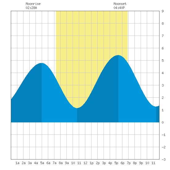 Wharf Creek tide chart for Monday, October 9, 2023