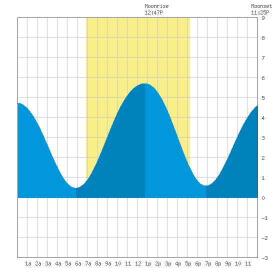Wharf Creek tide chart for Sunday, November 19, 2023